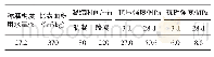 《表3 铜陵海螺P·O42.5水泥的主要性能指标》