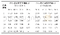 《表6 RET复合改性沥青的DSR试验结果》