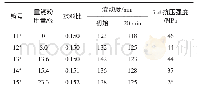 表4 重钙粉用量对高流态砂浆性能的影响