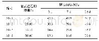 《表2 玄武岩石粉掺量对碱激发胶凝材料抗压强度的影响》