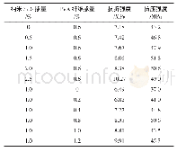 《表7 纳米SiO2和PVA纤维复掺对地聚合物砂浆强度的影响》