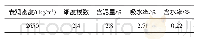 《表3 细集料的性能指标：纳米CaCO_3对混凝土性能影响的研究》