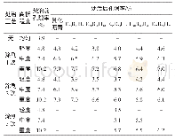 《表8 经不同材料处置前后试件的孔隙率》