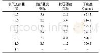 《表1 发气剂掺量对陈积粉煤灰加气混凝土性能的影响》