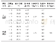 《表4 双组份Ⅱ型PU防水涂料在不同搅拌方式下的拉伸性能》