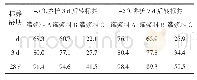 表4-5℃环境下分别养护3 d和7 d后再转标准养护时各龄期的抗压强度