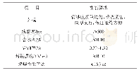 《表2 玄武岩纤维有捻纱的主要性能要求》