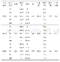 表7 防水砂浆试验配合比