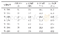 表2 污泥掺量对烧结砖力学性能的影响