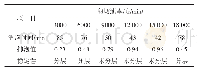 《表2 剪切速率对消泡剂性能的影响》