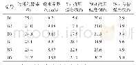 表1 0 再生骨料透水混凝土性能协同优化试验结果