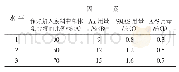 《表1 正交试验因素水平：低敏感型聚羧酸减水剂的制备及性能研究》