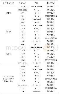 《表1 单体和减水剂的红外吸收频率归属》