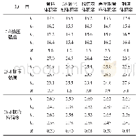 《表8 正交试验级差分析：高掺量低值固废制备场坪硬化材料研究》