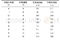 《表1 粉煤灰和矿粉掺量对净浆和砂浆流动度的影响》