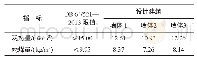 《表2 设计建筑与比对建筑的耗热量指标与采暖耗煤量》