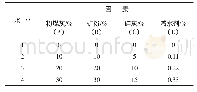 《表4 正交试验因素与水平》