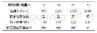 《表6 增黏树脂用量对PU泡沫浆液和注浆材料性能的影响》