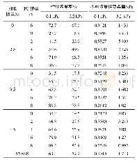 《表5 PU/SBR复合改性沥青的MSCR试验结果》