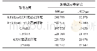 表7 复合改性沥青混合料的弯曲疲劳试验结果