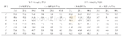 表7 硫酸盐侵蚀下铁尾矿砂水泥砂浆抗压强度的变化