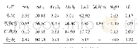 表1 水泥、微珠粉、矿渣粉和硅灰的化学成分