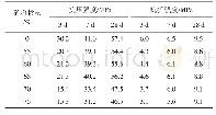 表9 矿粉掺量对胶砂强度的影响