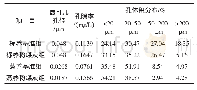 表2 28 d龄期浆体的孔体积分布