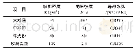 《表4 不同粒径膨胀珍珠岩的物理力学性能》