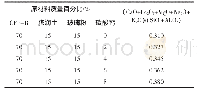 表5 原材料配比及对应的（CaO+Fe2O3+MgO+Na2O+K2O）/（SiO2+Al2O3)