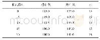 《表3 水泥掺量不同时硅钙板的原材料配合比g》