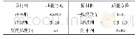 《表3 混凝土防护涂料乙组份的配合比》