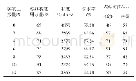 表3 膨润土对喷涂石膏料浆基本性能的影响