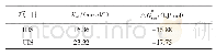 表2 腐蚀过程中HIS和UIS的热力学参数
