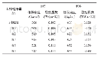 表7 木纤维掺量对试块导热系数的影响