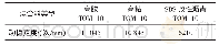 《表3 TOM-10超薄混合料车辙试验结果》