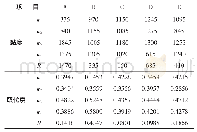 《表3 正交试验极差分析：新型缓凝淀粉基水泥砂浆保水剂的合成及性能研究》