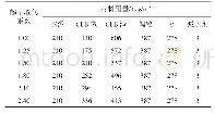 《表9 CFB灰超量取代试验配合比》