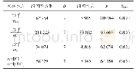 《表4 临界氯离子浓度多因素方差分析》