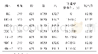 《表2 C60饰面清水混凝土的配合比》