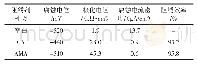 表3 3.5%Na Cl模拟孔隙液侵蚀96 h后钢筋腐蚀的电化学参数