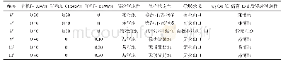 《表6 消泡剂用量对涂膜性能的影响》