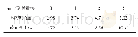 表4 不同温拌剂掺量橡胶沥青的粗糙度和峰面积比