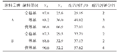 《表1 内墙乳胶漆涂层耐沾污性测试结果》