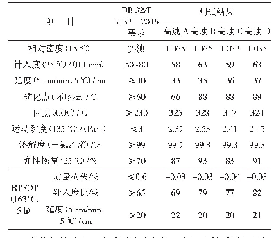 表1 SBS改性沥青的技术性能