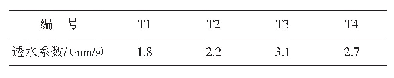 表5 粉煤灰和硅灰双掺对透水混凝土透水系数的影响