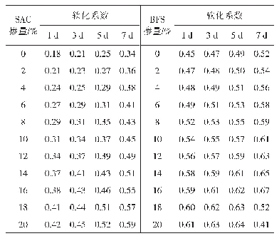 表7 SAC和BFS掺量对脱硫建筑石膏绝干强度的影响