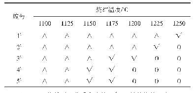 表3 除尘灰掺量对烧结温度的影响