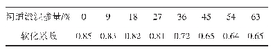 表1 2 河道淤泥掺量对免烧砖软化系数的影响