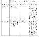 《表1 传统教授式学习与地图学习的对比》